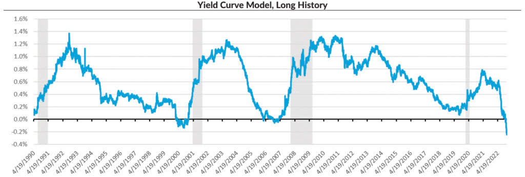 Yield curve model