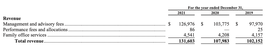 Source: Silvercrest Asset Management Group Inc. 2021 Form 10-K