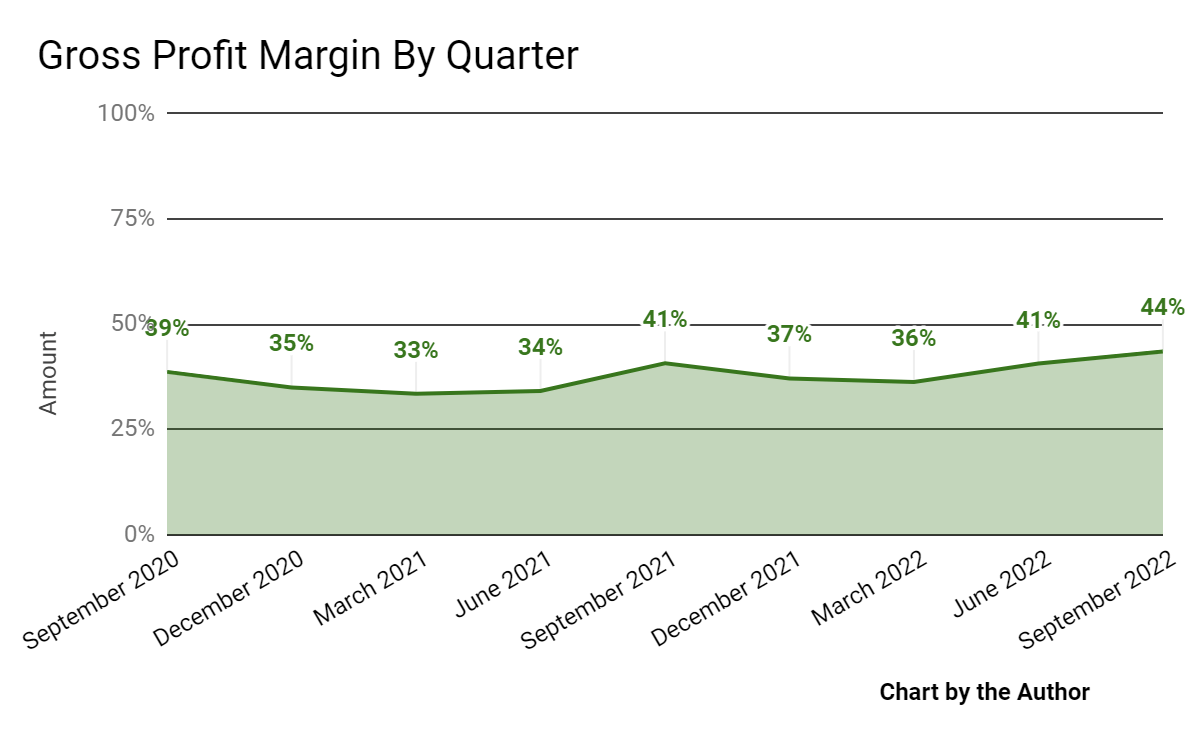 9 Quarter Gross Profit Margin