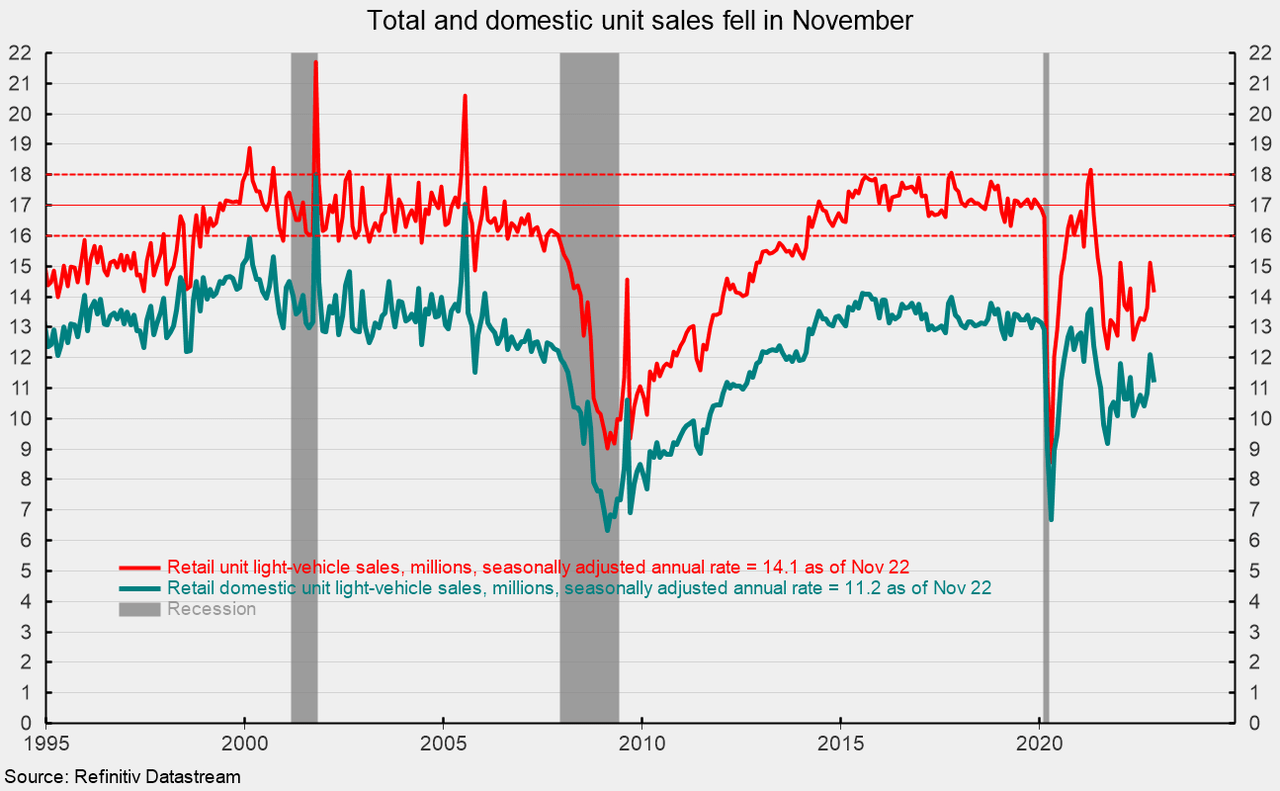Total and domestic unit sales fell in November