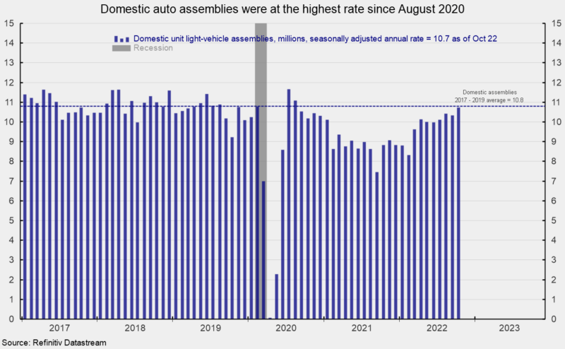 Domestic auto assemblies were at the highest rate since August 2020