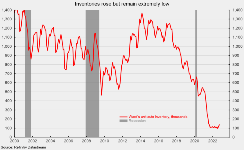 Inventories rose but remain extremely low