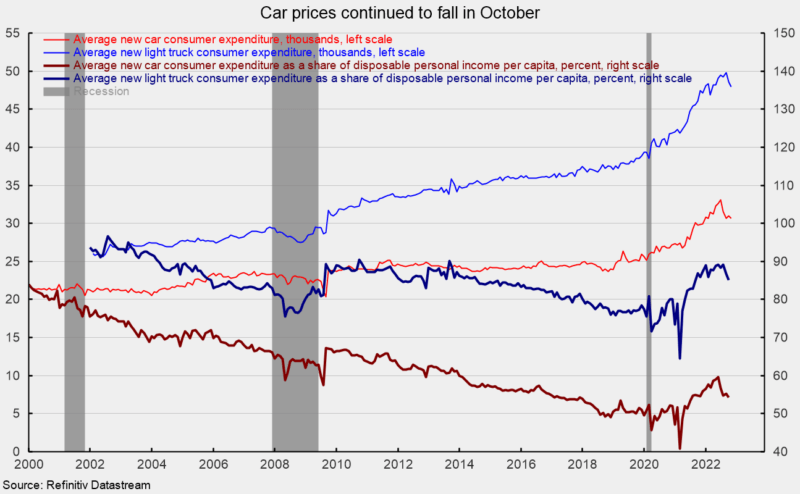 Car prices continued to fall in October