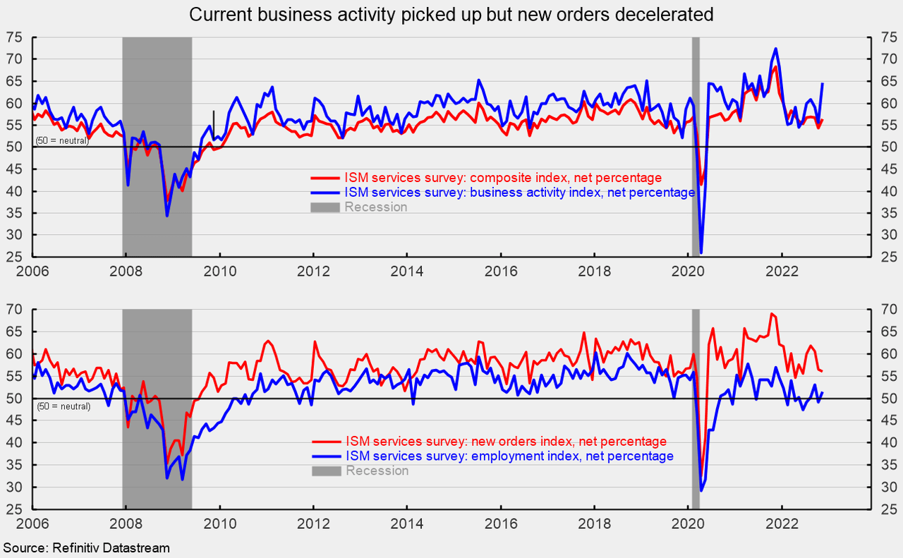 Current business activity picked up but new orders decelerated