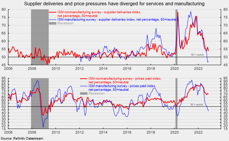 Supplier deliveries and price pressures have diverged for services and manufacturing