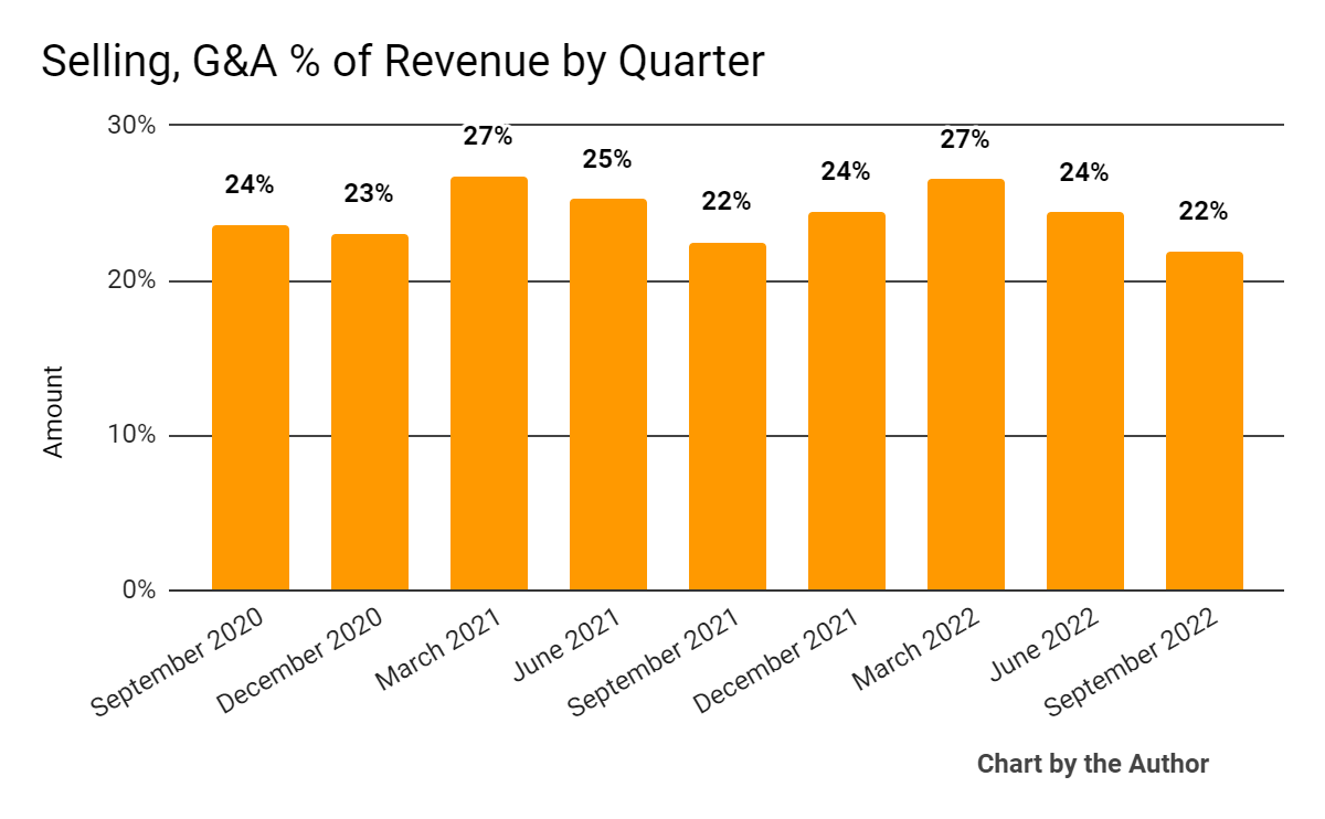 9 Quarter Selling, G&A % Of Revenue