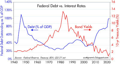 federal debt vs interest rates