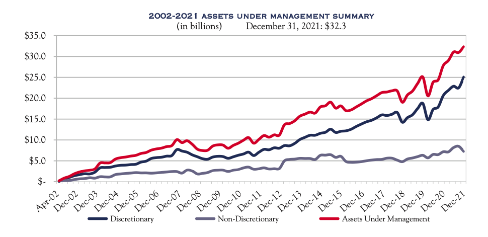 Source: Silvercrest Asset Management Group Inc. 2021 Form 10-K