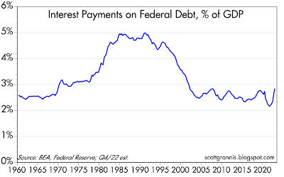 interest payments on federal debt, % of GDP