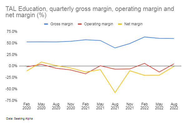 TAL Education quarterly gross margins, operating margins, net margins (%)