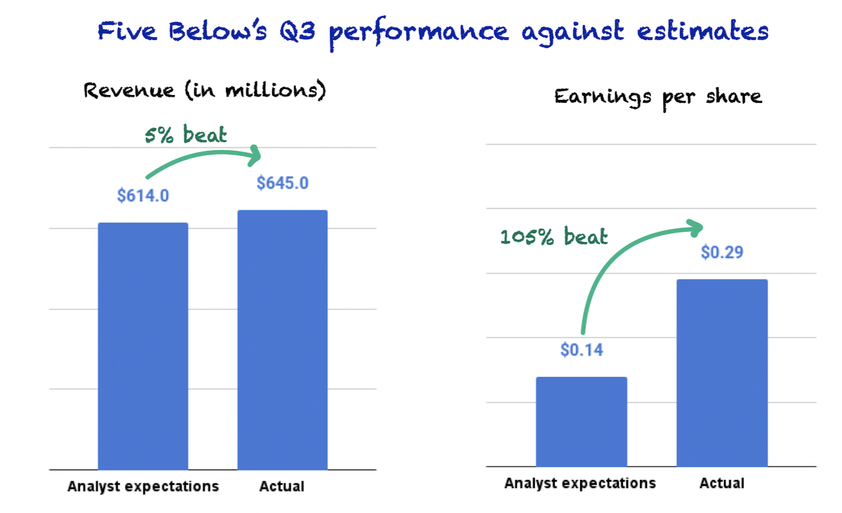 Five Below's Q3 performance