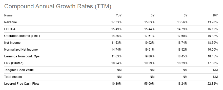 A summary of TPF's cagr growth data