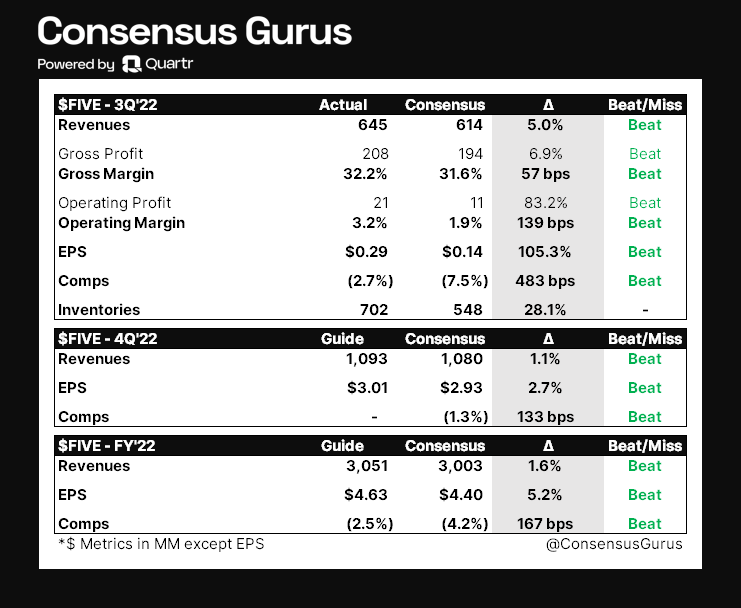 Five Below's Q3 performance