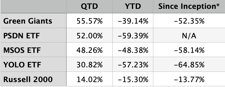 Green Giants' performance versus popular ETFs