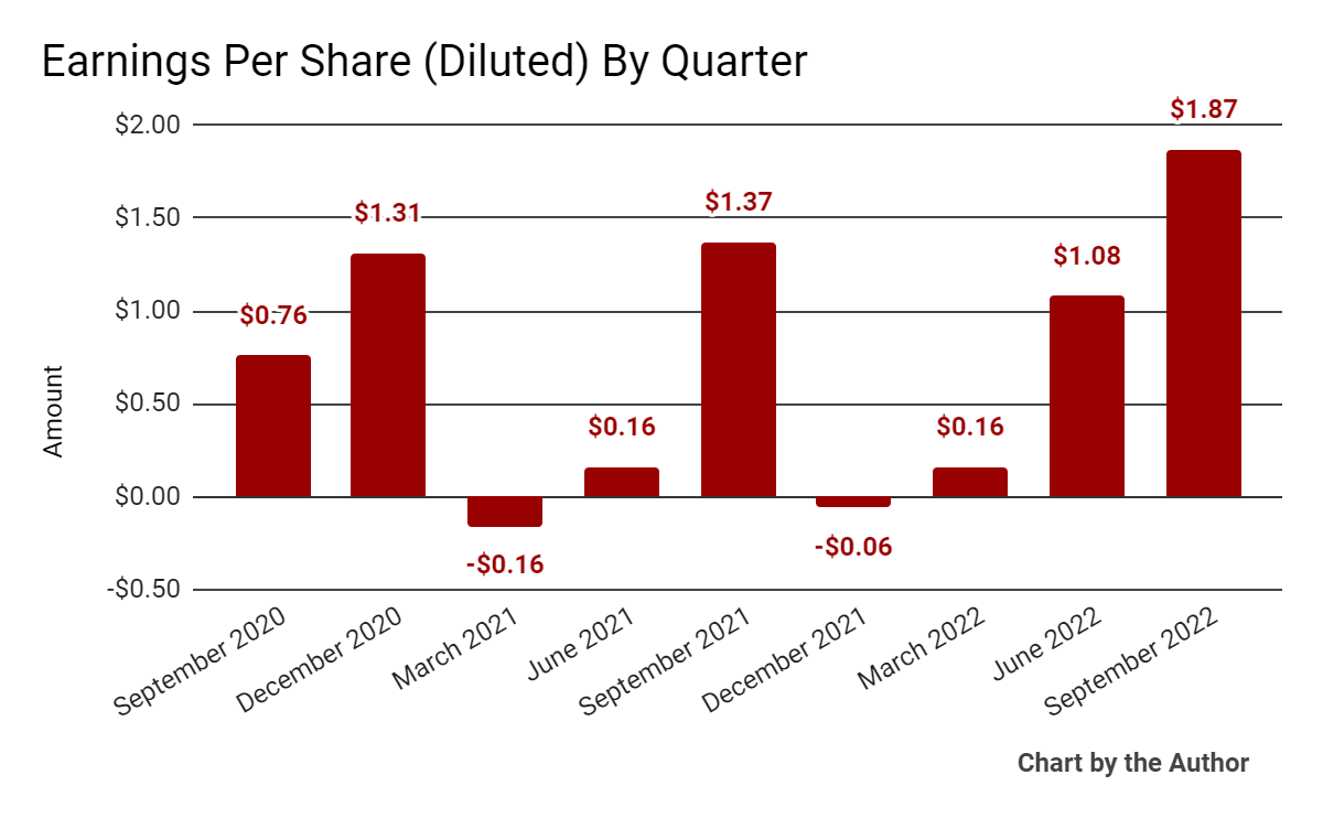9 Quarter Earnings Per Share