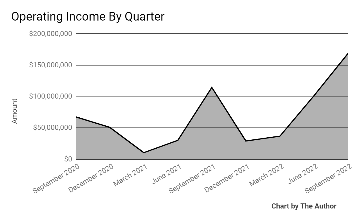 9 Quarter Operating Income