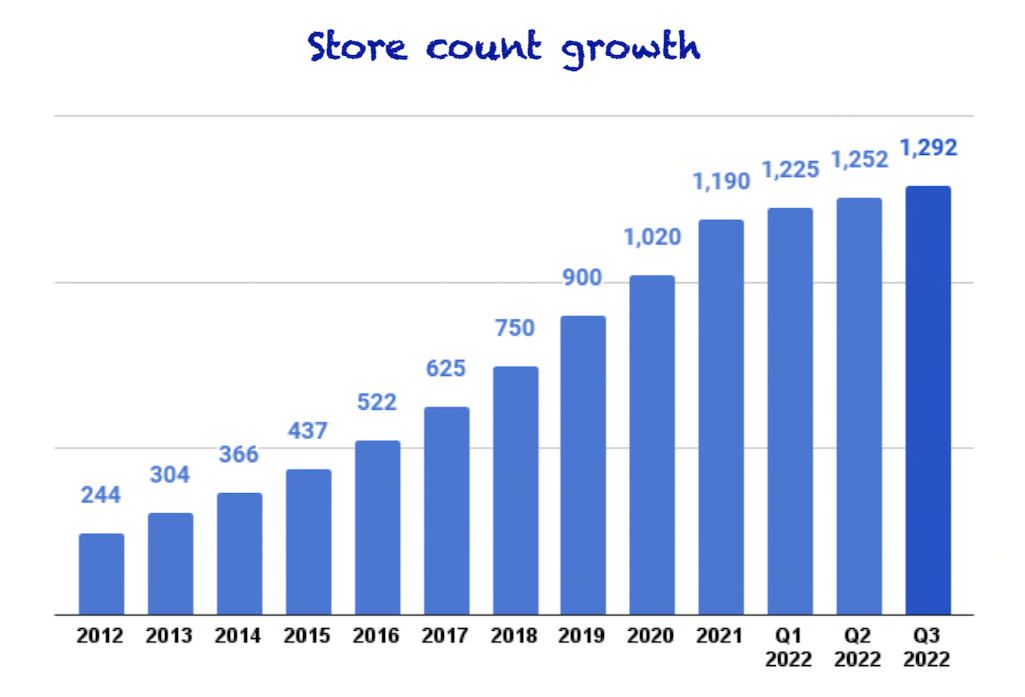 Store count growth