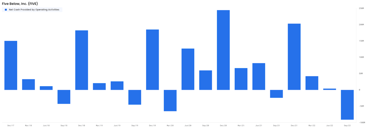 Five Below cash flow evolution