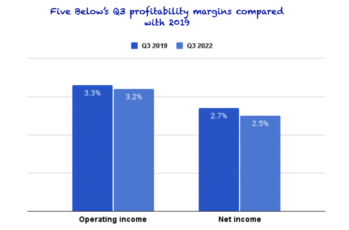 Five Below's Q3 profitability vs 2019