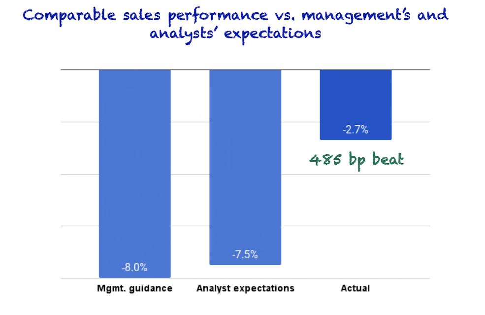 Comparable sales performance