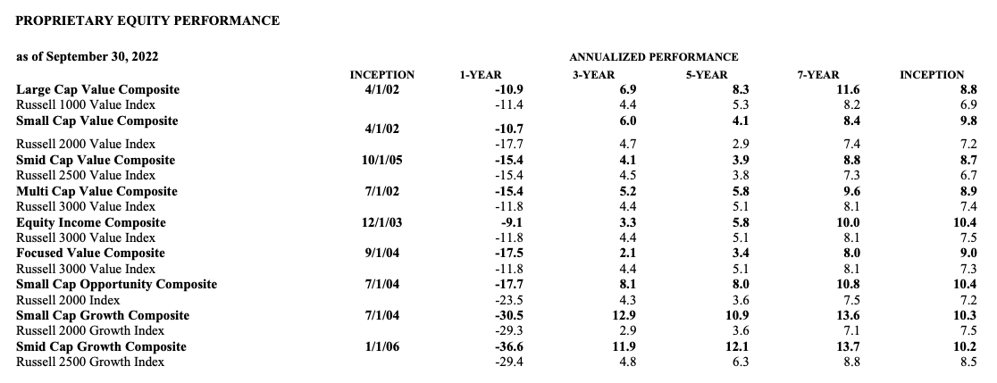 Source: Silvercrest Asset Management Group Inc. 2022 Third Quarter Form 10-Q