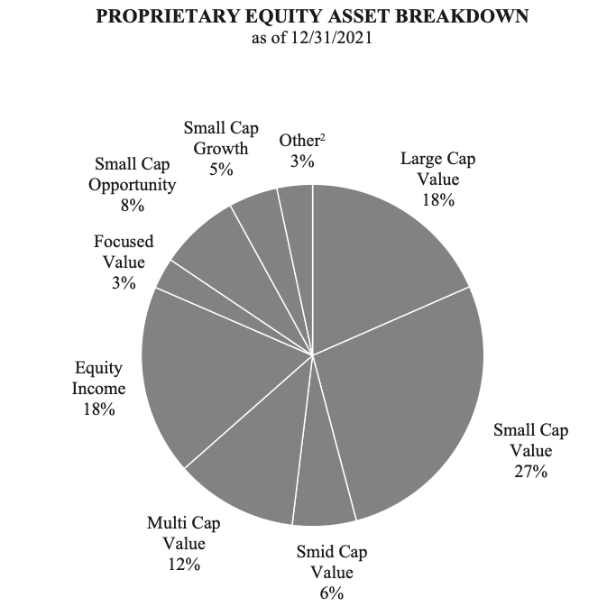 Source: Silvercrest Asset Management Group Inc. 2021 Form 10-K