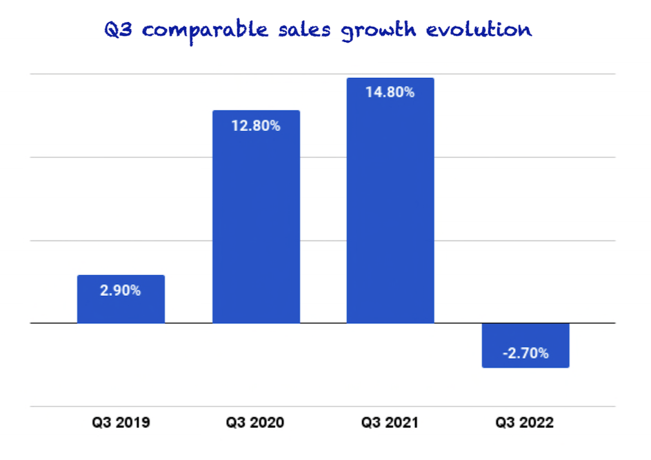 Comparable sales growth evolution