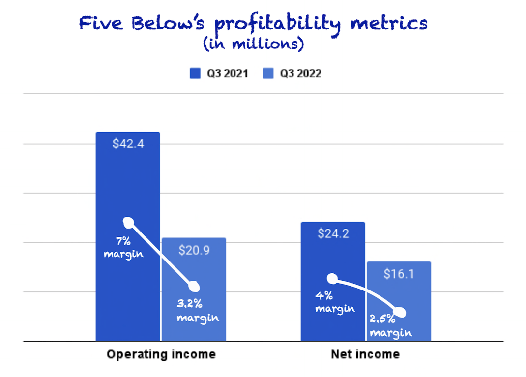 Five Below's profitability