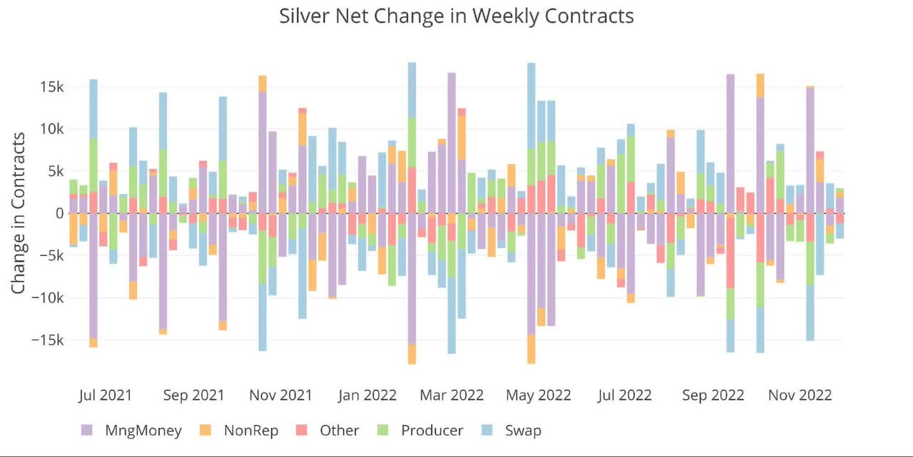 Silver Net Change in Weekly Contracts