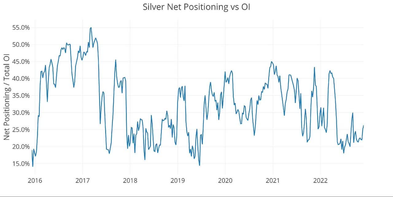Silver Net Positioning vs OI