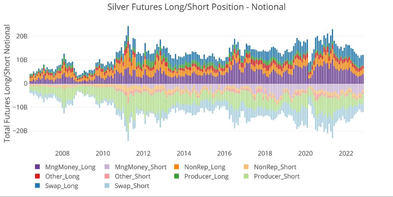Silver Futures Long/Short Position - Notional