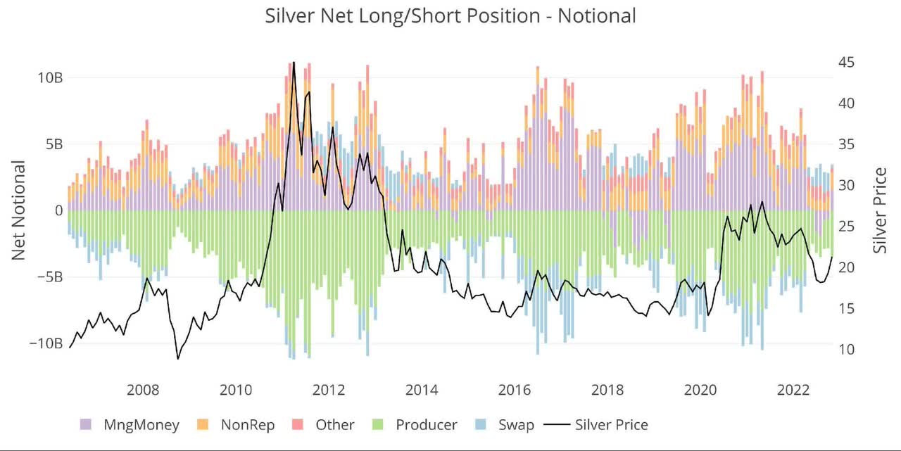 Silver Net Long/Short Position - Notional