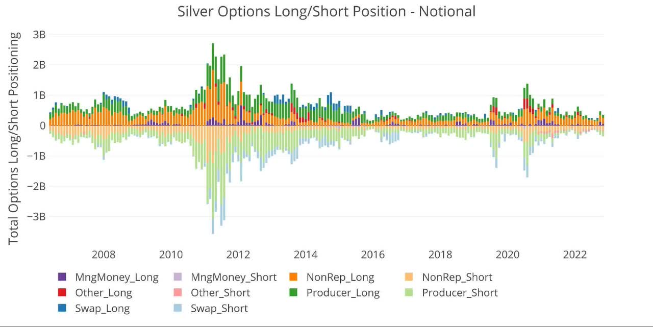Silver Options Long/Short Position - Notional