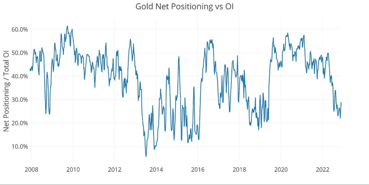 Gold Net Positioning vs OI