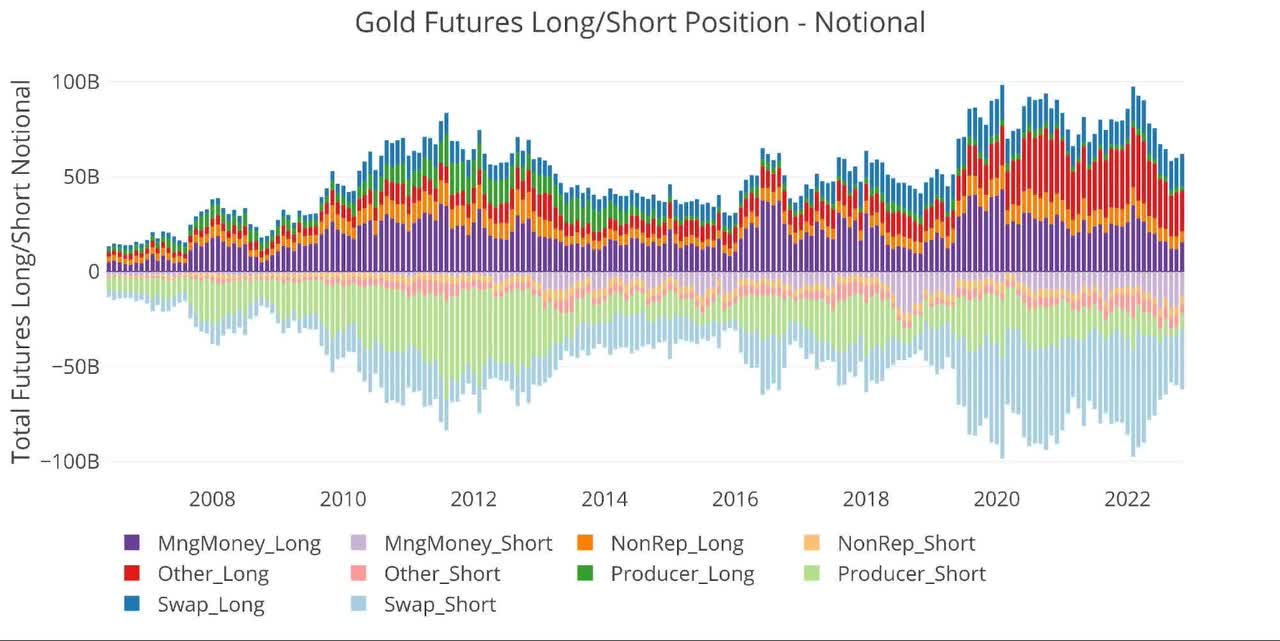 Gold Futures Long/Short Position - Notional