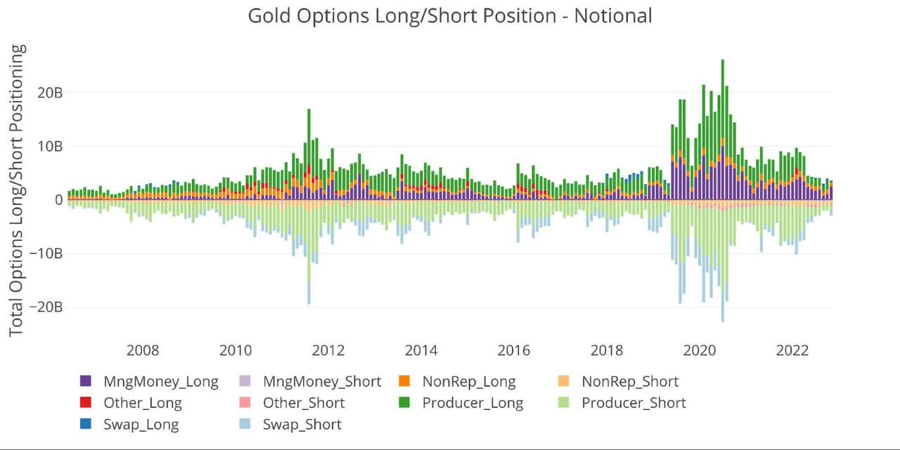 Gold Options Long/Short Position - Notional