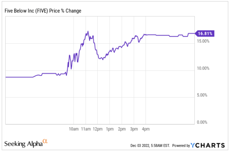 Five below stock deals price