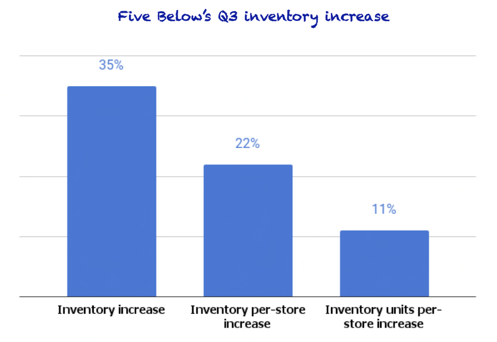 Five Below's inventories