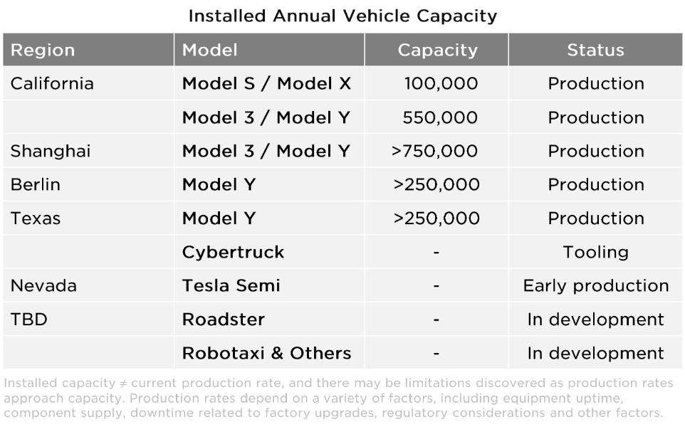 Tesla production base