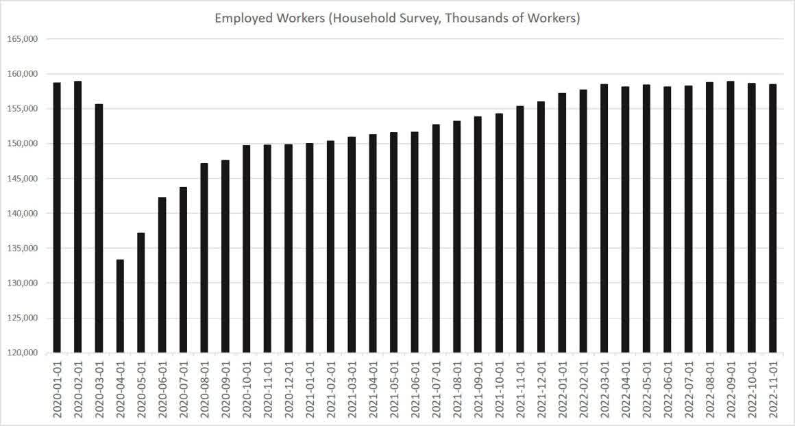 employed workers