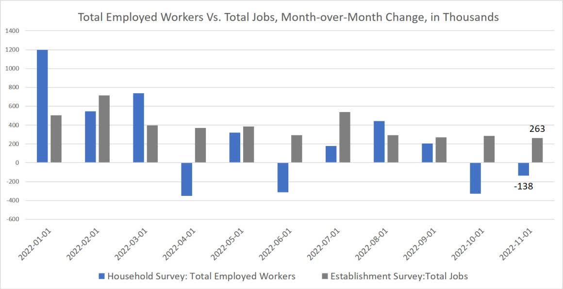 total employed workers vs. total jobs