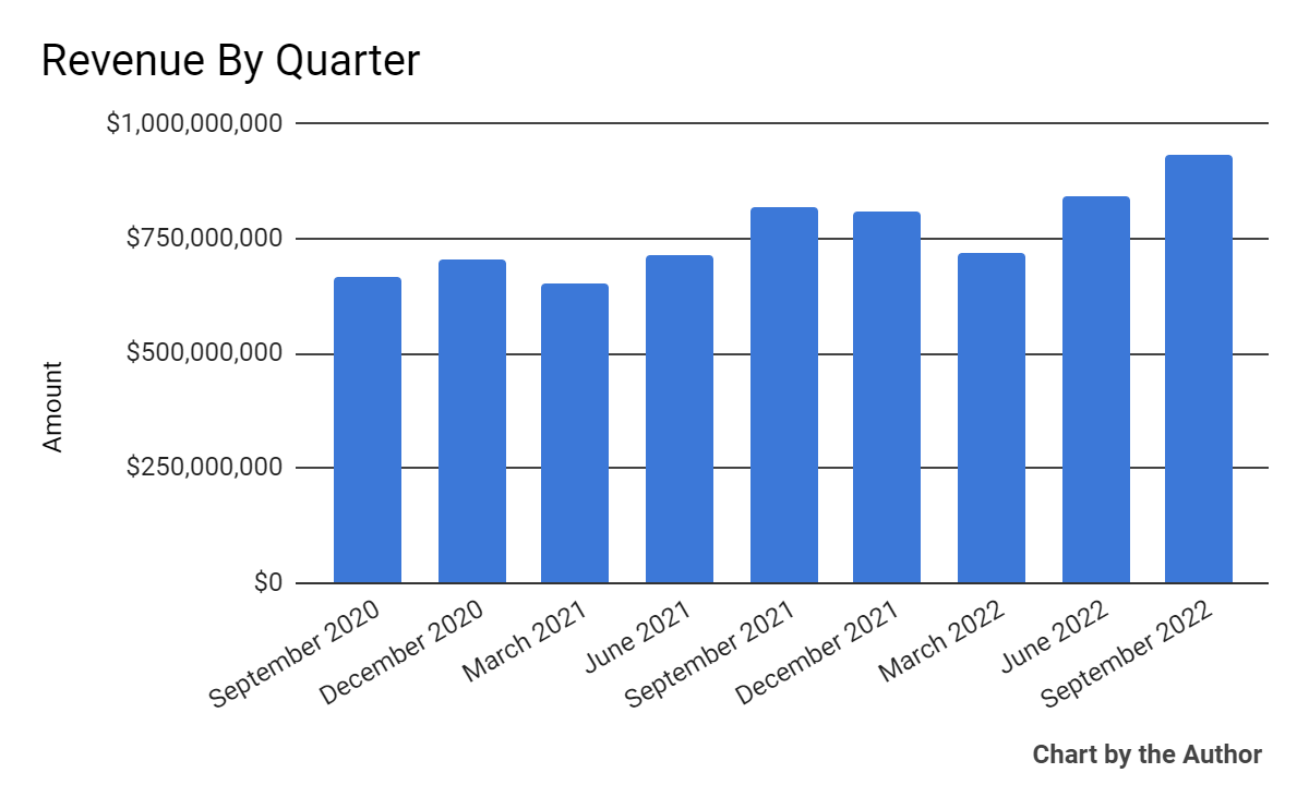 9 Quarter Total Revenue