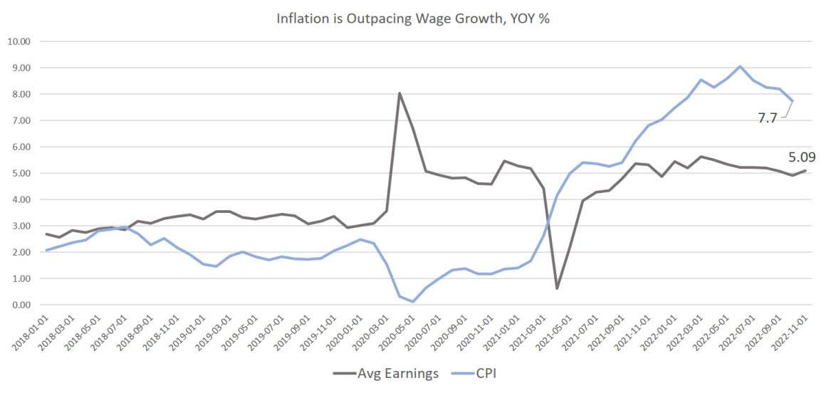 inflation is outpacing wage growth