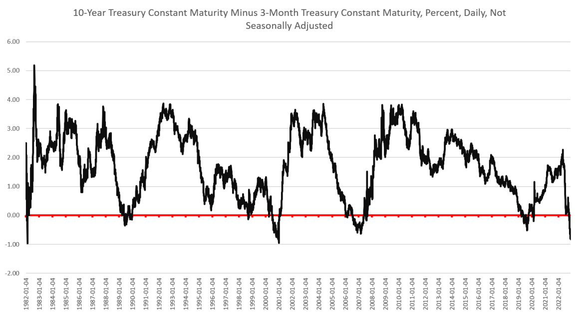 10-yr Treasury Constant Maturity Minus 3-month Treasury Constant Maturity