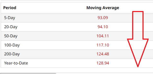 AMZN Moving Averages
