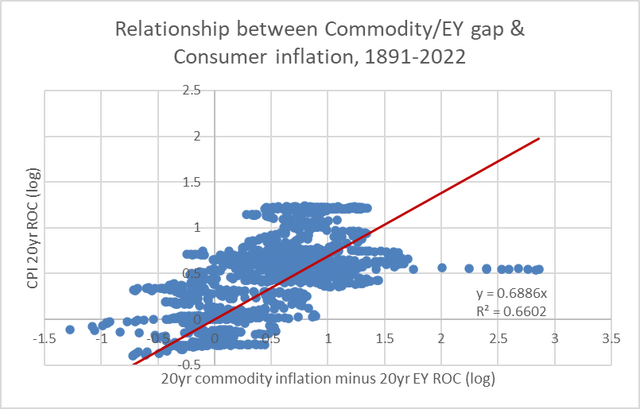 correlation between consumer inflation and gap between commodity inflation and earnings yield