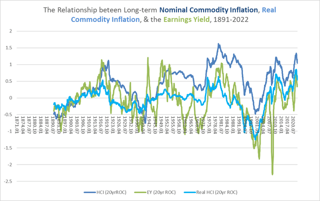 long-term rates of change in real commodity prices, nominal commodity prices, and earnings yield on S&P 500