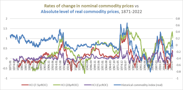 rate of change in nominal commodity prices vs absolute levels of real commodity prices, 1871-2022