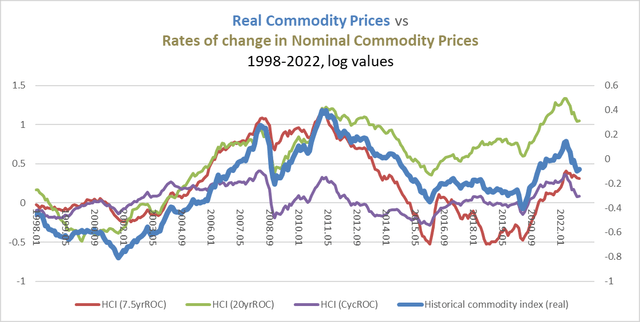 momentum in commodity prices 1998-2022