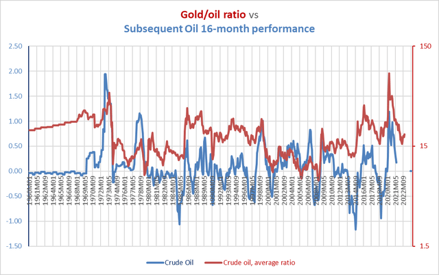 gold/oil price ratio and subsequent performance of oil since 1960